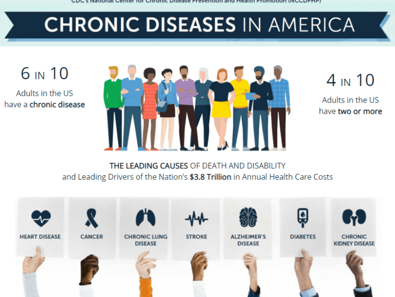 Why Chronic Disease is More Widespread Than Ever – And What We Can Do To&nbsp;Help