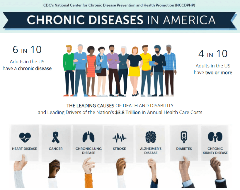 Why Chronic Disease is More Widespread Than Ever – And What We Can Do To&nbsp;Help